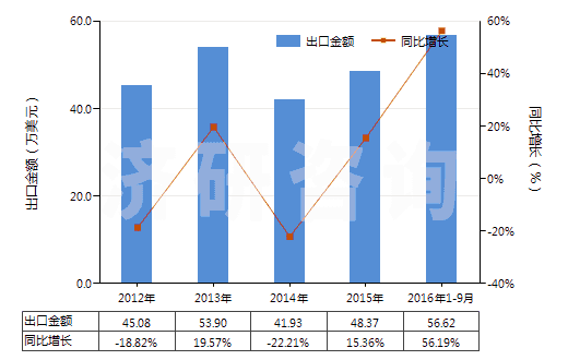 2012-2016年9月中國(guó)氮(HS28043000)出口總額及增速統(tǒng)計(jì)